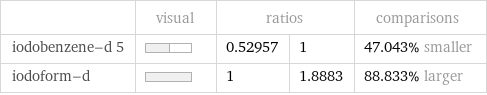  | visual | ratios | | comparisons iodobenzene-d 5 | | 0.52957 | 1 | 47.043% smaller iodoform-d | | 1 | 1.8883 | 88.833% larger