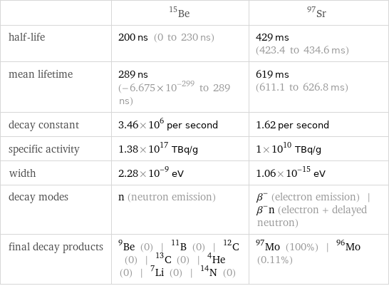  | Be-15 | Sr-97 half-life | 200 ns (0 to 230 ns) | 429 ms (423.4 to 434.6 ms) mean lifetime | 289 ns (-6.675×10^-299 to 289 ns) | 619 ms (611.1 to 626.8 ms) decay constant | 3.46×10^6 per second | 1.62 per second specific activity | 1.38×10^17 TBq/g | 1×10^10 TBq/g width | 2.28×10^-9 eV | 1.06×10^-15 eV decay modes | n (neutron emission) | β^- (electron emission) | β^-n (electron + delayed neutron) final decay products | Be-9 (0) | B-11 (0) | C-12 (0) | C-13 (0) | He-4 (0) | Li-7 (0) | N-14 (0) | Mo-97 (100%) | Mo-96 (0.11%)