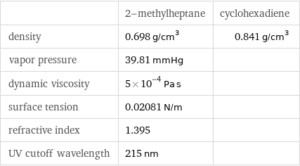  | 2-methylheptane | cyclohexadiene density | 0.698 g/cm^3 | 0.841 g/cm^3 vapor pressure | 39.81 mmHg |  dynamic viscosity | 5×10^-4 Pa s |  surface tension | 0.02081 N/m |  refractive index | 1.395 |  UV cutoff wavelength | 215 nm | 