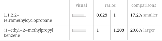  | visual | ratios | | comparisons 1, 1, 2, 2-tetramethylcyclopropane | | 0.828 | 1 | 17.2% smaller (1-ethyl-2-methylpropyl)benzene | | 1 | 1.208 | 20.8% larger