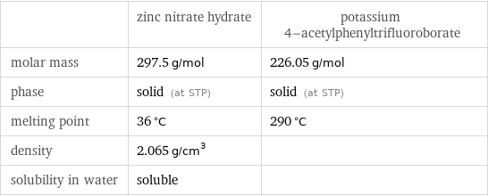  | zinc nitrate hydrate | potassium 4-acetylphenyltrifluoroborate molar mass | 297.5 g/mol | 226.05 g/mol phase | solid (at STP) | solid (at STP) melting point | 36 °C | 290 °C density | 2.065 g/cm^3 |  solubility in water | soluble | 