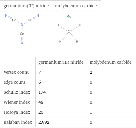   | germanium(III) nitride | molybdenum carbide vertex count | 7 | 2 edge count | 6 | 0 Schultz index | 174 | 0 Wiener index | 48 | 0 Hosoya index | 20 | 1 Balaban index | 2.992 | 0