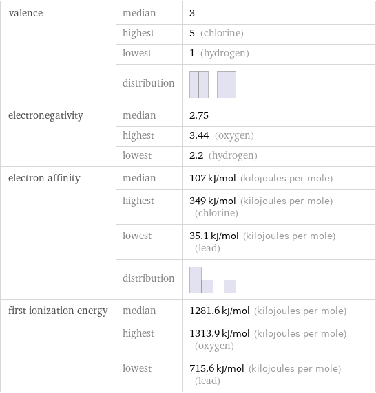 valence | median | 3  | highest | 5 (chlorine)  | lowest | 1 (hydrogen)  | distribution |  electronegativity | median | 2.75  | highest | 3.44 (oxygen)  | lowest | 2.2 (hydrogen) electron affinity | median | 107 kJ/mol (kilojoules per mole)  | highest | 349 kJ/mol (kilojoules per mole) (chlorine)  | lowest | 35.1 kJ/mol (kilojoules per mole) (lead)  | distribution |  first ionization energy | median | 1281.6 kJ/mol (kilojoules per mole)  | highest | 1313.9 kJ/mol (kilojoules per mole) (oxygen)  | lowest | 715.6 kJ/mol (kilojoules per mole) (lead)