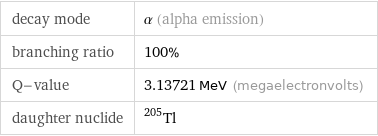 decay mode | α (alpha emission) branching ratio | 100% Q-value | 3.13721 MeV (megaelectronvolts) daughter nuclide | Tl-205