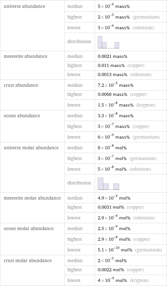 universe abundance | median | 5×10^-6 mass%  | highest | 2×10^-5 mass% (germanium)  | lowest | 3×10^-6 mass% (selenium)  | distribution |  meteorite abundance | median | 0.0021 mass%  | highest | 0.011 mass% (copper)  | lowest | 0.0013 mass% (selenium) crust abundance | median | 7.2×10^-5 mass%  | highest | 0.0068 mass% (copper)  | lowest | 1.5×10^-8 mass% (krypton) ocean abundance | median | 3.3×10^-8 mass%  | highest | 3×10^-7 mass% (copper)  | lowest | 6×10^-9 mass% (germanium) universe molar abundance | median | 8×10^-8 mol%  | highest | 3×10^-7 mol% (germanium)  | lowest | 5×10^-8 mol% (selenium)  | distribution |  meteorite molar abundance | median | 4.9×10^-4 mol%  | highest | 0.0031 mol% (copper)  | lowest | 2.9×10^-4 mol% (selenium) ocean molar abundance | median | 2.5×10^-9 mol%  | highest | 2.9×10^-8 mol% (copper)  | lowest | 5.1×10^-10 mol% (germanium) crust molar abundance | median | 2×10^-5 mol%  | highest | 0.0022 mol% (copper)  | lowest | 4×10^-9 mol% (krypton)