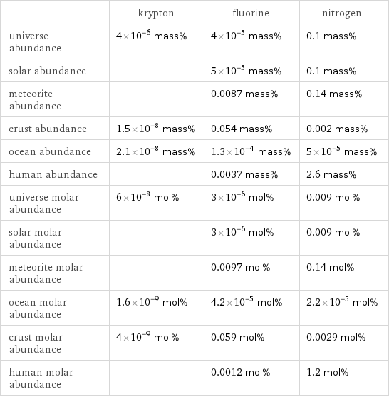  | krypton | fluorine | nitrogen universe abundance | 4×10^-6 mass% | 4×10^-5 mass% | 0.1 mass% solar abundance | | 5×10^-5 mass% | 0.1 mass% meteorite abundance | | 0.0087 mass% | 0.14 mass% crust abundance | 1.5×10^-8 mass% | 0.054 mass% | 0.002 mass% ocean abundance | 2.1×10^-8 mass% | 1.3×10^-4 mass% | 5×10^-5 mass% human abundance | | 0.0037 mass% | 2.6 mass% universe molar abundance | 6×10^-8 mol% | 3×10^-6 mol% | 0.009 mol% solar molar abundance | | 3×10^-6 mol% | 0.009 mol% meteorite molar abundance | | 0.0097 mol% | 0.14 mol% ocean molar abundance | 1.6×10^-9 mol% | 4.2×10^-5 mol% | 2.2×10^-5 mol% crust molar abundance | 4×10^-9 mol% | 0.059 mol% | 0.0029 mol% human molar abundance | | 0.0012 mol% | 1.2 mol%