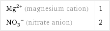 Mg^(2+) (magnesium cation) | 1 (NO_3)^- (nitrate anion) | 2