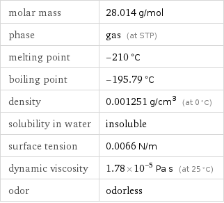 molar mass | 28.014 g/mol phase | gas (at STP) melting point | -210 °C boiling point | -195.79 °C density | 0.001251 g/cm^3 (at 0 °C) solubility in water | insoluble surface tension | 0.0066 N/m dynamic viscosity | 1.78×10^-5 Pa s (at 25 °C) odor | odorless
