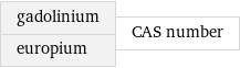 gadolinium europium | CAS number