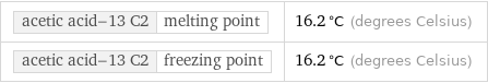 acetic acid-13 C2 | melting point | 16.2 °C (degrees Celsius) acetic acid-13 C2 | freezing point | 16.2 °C (degrees Celsius)