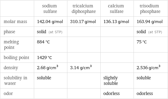  | sodium sulfate | tricalcium diphosphate | calcium sulfate | trisodium phosphate molar mass | 142.04 g/mol | 310.17 g/mol | 136.13 g/mol | 163.94 g/mol phase | solid (at STP) | | | solid (at STP) melting point | 884 °C | | | 75 °C boiling point | 1429 °C | | |  density | 2.68 g/cm^3 | 3.14 g/cm^3 | | 2.536 g/cm^3 solubility in water | soluble | | slightly soluble | soluble odor | | | odorless | odorless