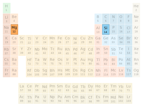 Periodic table location