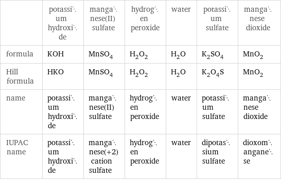  | potassium hydroxide | manganese(II) sulfate | hydrogen peroxide | water | potassium sulfate | manganese dioxide formula | KOH | MnSO_4 | H_2O_2 | H_2O | K_2SO_4 | MnO_2 Hill formula | HKO | MnSO_4 | H_2O_2 | H_2O | K_2O_4S | MnO_2 name | potassium hydroxide | manganese(II) sulfate | hydrogen peroxide | water | potassium sulfate | manganese dioxide IUPAC name | potassium hydroxide | manganese(+2) cation sulfate | hydrogen peroxide | water | dipotassium sulfate | dioxomanganese