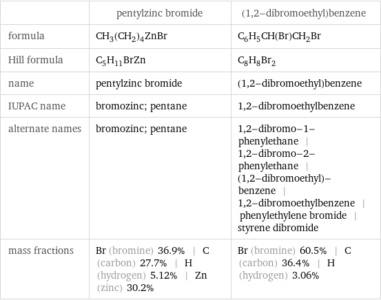  | pentylzinc bromide | (1, 2-dibromoethyl)benzene formula | CH_3(CH_2)_4ZnBr | C_6H_5CH(Br)CH_2Br Hill formula | C_5H_11BrZn | C_8H_8Br_2 name | pentylzinc bromide | (1, 2-dibromoethyl)benzene IUPAC name | bromozinc; pentane | 1, 2-dibromoethylbenzene alternate names | bromozinc; pentane | 1, 2-dibromo-1-phenylethane | 1, 2-dibromo-2-phenylethane | (1, 2-dibromoethyl)-benzene | 1, 2-dibromoethylbenzene | phenylethylene bromide | styrene dibromide mass fractions | Br (bromine) 36.9% | C (carbon) 27.7% | H (hydrogen) 5.12% | Zn (zinc) 30.2% | Br (bromine) 60.5% | C (carbon) 36.4% | H (hydrogen) 3.06%