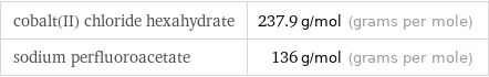 cobalt(II) chloride hexahydrate | 237.9 g/mol (grams per mole) sodium perfluoroacetate | 136 g/mol (grams per mole)