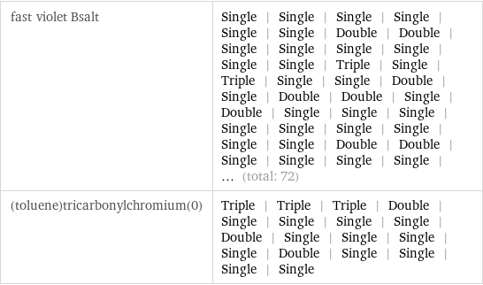 fast violet Bsalt | Single | Single | Single | Single | Single | Single | Double | Double | Single | Single | Single | Single | Single | Single | Triple | Single | Triple | Single | Single | Double | Single | Double | Double | Single | Double | Single | Single | Single | Single | Single | Single | Single | Single | Single | Double | Double | Single | Single | Single | Single | ... (total: 72) (toluene)tricarbonylchromium(0) | Triple | Triple | Triple | Double | Single | Single | Single | Single | Double | Single | Single | Single | Single | Double | Single | Single | Single | Single