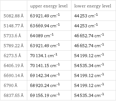  | upper energy level | lower energy level 5082.88 Å | 63921.49 cm^(-1) | 44253 cm^(-1) 5148.77 Å | 63669.94 cm^(-1) | 44253 cm^(-1) 5733.6 Å | 64089 cm^(-1) | 46652.74 cm^(-1) 5789.22 Å | 63921.49 cm^(-1) | 46652.74 cm^(-1) 6273.5 Å | 70134.1 cm^(-1) | 54199.12 cm^(-1) 6406.19 Å | 70141.15 cm^(-1) | 54535.34 cm^(-1) 6690.14 Å | 69142.34 cm^(-1) | 54199.12 cm^(-1) 6790 Å | 68920.24 cm^(-1) | 54199.12 cm^(-1) 6837.65 Å | 69156.19 cm^(-1) | 54535.34 cm^(-1)