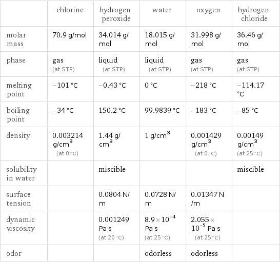  | chlorine | hydrogen peroxide | water | oxygen | hydrogen chloride molar mass | 70.9 g/mol | 34.014 g/mol | 18.015 g/mol | 31.998 g/mol | 36.46 g/mol phase | gas (at STP) | liquid (at STP) | liquid (at STP) | gas (at STP) | gas (at STP) melting point | -101 °C | -0.43 °C | 0 °C | -218 °C | -114.17 °C boiling point | -34 °C | 150.2 °C | 99.9839 °C | -183 °C | -85 °C density | 0.003214 g/cm^3 (at 0 °C) | 1.44 g/cm^3 | 1 g/cm^3 | 0.001429 g/cm^3 (at 0 °C) | 0.00149 g/cm^3 (at 25 °C) solubility in water | | miscible | | | miscible surface tension | | 0.0804 N/m | 0.0728 N/m | 0.01347 N/m |  dynamic viscosity | | 0.001249 Pa s (at 20 °C) | 8.9×10^-4 Pa s (at 25 °C) | 2.055×10^-5 Pa s (at 25 °C) |  odor | | | odorless | odorless | 