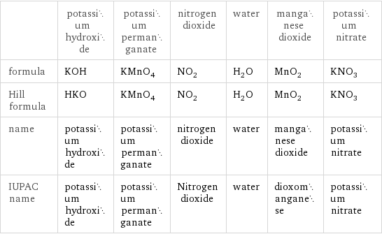  | potassium hydroxide | potassium permanganate | nitrogen dioxide | water | manganese dioxide | potassium nitrate formula | KOH | KMnO_4 | NO_2 | H_2O | MnO_2 | KNO_3 Hill formula | HKO | KMnO_4 | NO_2 | H_2O | MnO_2 | KNO_3 name | potassium hydroxide | potassium permanganate | nitrogen dioxide | water | manganese dioxide | potassium nitrate IUPAC name | potassium hydroxide | potassium permanganate | Nitrogen dioxide | water | dioxomanganese | potassium nitrate