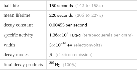 half-life | 150 seconds (142 to 158 s) mean lifetime | 220 seconds (206 to 227 s) decay constant | 0.00455 per second specific activity | 1.36×10^7 TBq/g (terabecquerels per gram) width | 3×10^-18 eV (electronvolts) decay modes | β^- (electron emission) final decay products | Hg-201 (100%)