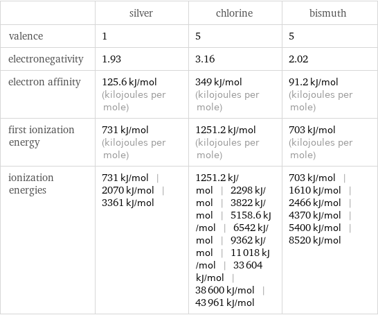  | silver | chlorine | bismuth valence | 1 | 5 | 5 electronegativity | 1.93 | 3.16 | 2.02 electron affinity | 125.6 kJ/mol (kilojoules per mole) | 349 kJ/mol (kilojoules per mole) | 91.2 kJ/mol (kilojoules per mole) first ionization energy | 731 kJ/mol (kilojoules per mole) | 1251.2 kJ/mol (kilojoules per mole) | 703 kJ/mol (kilojoules per mole) ionization energies | 731 kJ/mol | 2070 kJ/mol | 3361 kJ/mol | 1251.2 kJ/mol | 2298 kJ/mol | 3822 kJ/mol | 5158.6 kJ/mol | 6542 kJ/mol | 9362 kJ/mol | 11018 kJ/mol | 33604 kJ/mol | 38600 kJ/mol | 43961 kJ/mol | 703 kJ/mol | 1610 kJ/mol | 2466 kJ/mol | 4370 kJ/mol | 5400 kJ/mol | 8520 kJ/mol