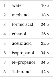 1 | water | 10 p 2 | methanol | 18 p 3 | formic acid | 24 p 4 | ethanol | 26 p 5 | acetic acid | 32 p 6 | isopropanol | 34 p 7 | N-propanol | 34 p 8 | 1-butanol | 42 p