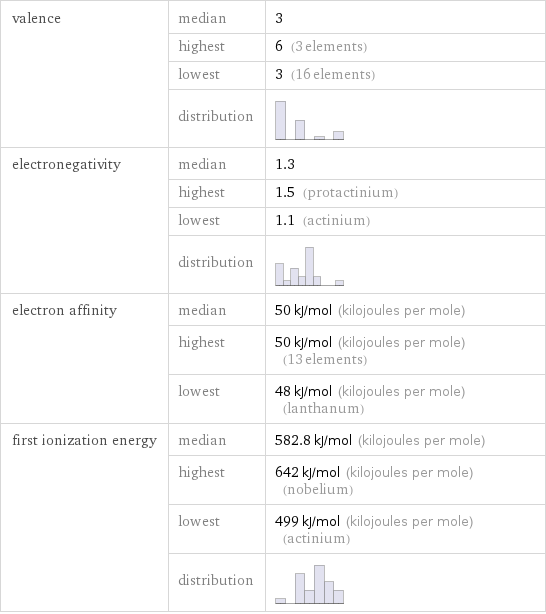 valence | median | 3  | highest | 6 (3 elements)  | lowest | 3 (16 elements)  | distribution |  electronegativity | median | 1.3  | highest | 1.5 (protactinium)  | lowest | 1.1 (actinium)  | distribution |  electron affinity | median | 50 kJ/mol (kilojoules per mole)  | highest | 50 kJ/mol (kilojoules per mole) (13 elements)  | lowest | 48 kJ/mol (kilojoules per mole) (lanthanum) first ionization energy | median | 582.8 kJ/mol (kilojoules per mole)  | highest | 642 kJ/mol (kilojoules per mole) (nobelium)  | lowest | 499 kJ/mol (kilojoules per mole) (actinium)  | distribution | 