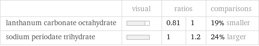 | visual | ratios | | comparisons lanthanum carbonate octahydrate | | 0.81 | 1 | 19% smaller sodium periodate trihydrate | | 1 | 1.2 | 24% larger