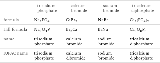  | trisodium phosphate | calcium bromide | sodium bromide | tricalcium diphosphate formula | Na_3PO_4 | CaBr_2 | NaBr | Ca_3(PO_4)_2 Hill formula | Na_3O_4P | Br_2Ca | BrNa | Ca_3O_8P_2 name | trisodium phosphate | calcium bromide | sodium bromide | tricalcium diphosphate IUPAC name | trisodium phosphate | calcium dibromide | sodium bromide | tricalcium diphosphate