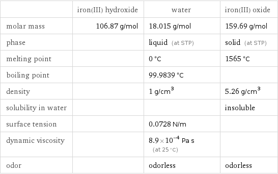  | iron(III) hydroxide | water | iron(III) oxide molar mass | 106.87 g/mol | 18.015 g/mol | 159.69 g/mol phase | | liquid (at STP) | solid (at STP) melting point | | 0 °C | 1565 °C boiling point | | 99.9839 °C |  density | | 1 g/cm^3 | 5.26 g/cm^3 solubility in water | | | insoluble surface tension | | 0.0728 N/m |  dynamic viscosity | | 8.9×10^-4 Pa s (at 25 °C) |  odor | | odorless | odorless