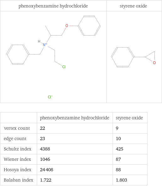   | phenoxybenzamine hydrochloride | styrene oxide vertex count | 22 | 9 edge count | 23 | 10 Schultz index | 4388 | 425 Wiener index | 1046 | 87 Hosoya index | 24408 | 88 Balaban index | 1.722 | 1.803