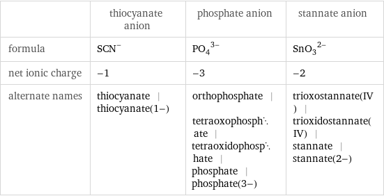  | thiocyanate anion | phosphate anion | stannate anion formula | (SCN)^- | (PO_4)^(3-) | (SnO_3)^(2-) net ionic charge | -1 | -3 | -2 alternate names | thiocyanate | thiocyanate(1-) | orthophosphate | tetraoxophosphate | tetraoxidophosphate | phosphate | phosphate(3-) | trioxostannate(IV) | trioxidostannate(IV) | stannate | stannate(2-)