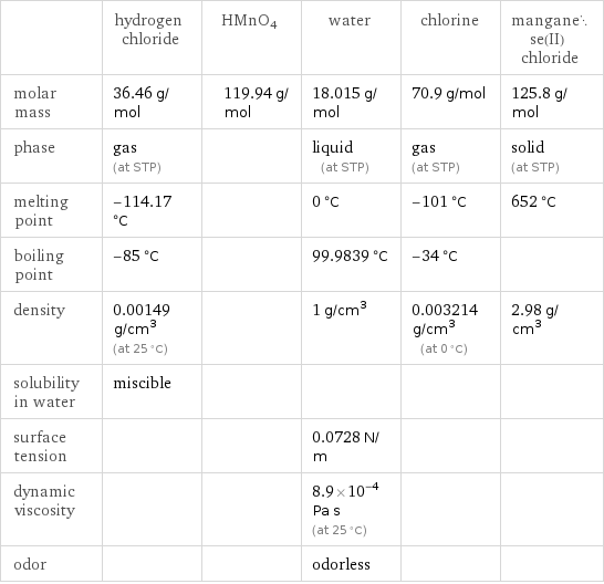  | hydrogen chloride | HMnO4 | water | chlorine | manganese(II) chloride molar mass | 36.46 g/mol | 119.94 g/mol | 18.015 g/mol | 70.9 g/mol | 125.8 g/mol phase | gas (at STP) | | liquid (at STP) | gas (at STP) | solid (at STP) melting point | -114.17 °C | | 0 °C | -101 °C | 652 °C boiling point | -85 °C | | 99.9839 °C | -34 °C |  density | 0.00149 g/cm^3 (at 25 °C) | | 1 g/cm^3 | 0.003214 g/cm^3 (at 0 °C) | 2.98 g/cm^3 solubility in water | miscible | | | |  surface tension | | | 0.0728 N/m | |  dynamic viscosity | | | 8.9×10^-4 Pa s (at 25 °C) | |  odor | | | odorless | | 