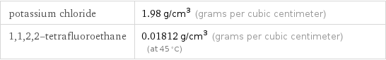 potassium chloride | 1.98 g/cm^3 (grams per cubic centimeter) 1, 1, 2, 2-tetrafluoroethane | 0.01812 g/cm^3 (grams per cubic centimeter) (at 45 °C)