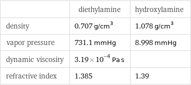  | diethylamine | hydroxylamine density | 0.707 g/cm^3 | 1.078 g/cm^3 vapor pressure | 731.1 mmHg | 8.998 mmHg dynamic viscosity | 3.19×10^-4 Pa s |  refractive index | 1.385 | 1.39