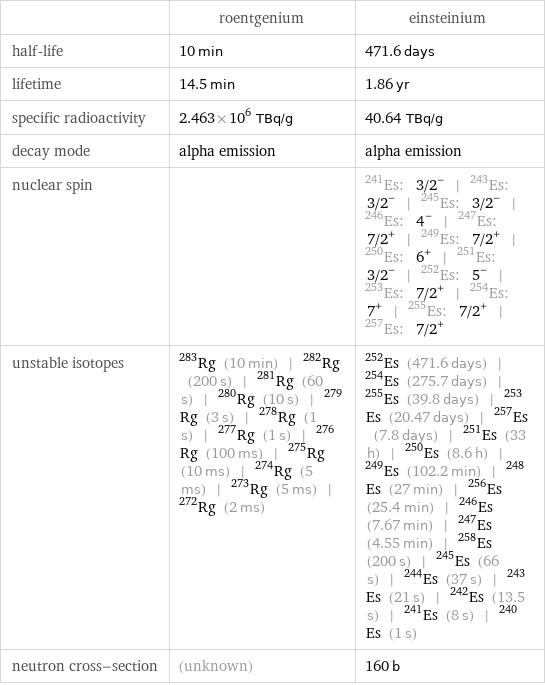  | roentgenium | einsteinium half-life | 10 min | 471.6 days lifetime | 14.5 min | 1.86 yr specific radioactivity | 2.463×10^6 TBq/g | 40.64 TBq/g decay mode | alpha emission | alpha emission nuclear spin | | Es-241: 3/2^- | Es-243: 3/2^- | Es-245: 3/2^- | Es-246: 4^- | Es-247: 7/2^+ | Es-249: 7/2^+ | Es-250: 6^+ | Es-251: 3/2^- | Es-252: 5^- | Es-253: 7/2^+ | Es-254: 7^+ | Es-255: 7/2^+ | Es-257: 7/2^+ unstable isotopes | Rg-283 (10 min) | Rg-282 (200 s) | Rg-281 (60 s) | Rg-280 (10 s) | Rg-279 (3 s) | Rg-278 (1 s) | Rg-277 (1 s) | Rg-276 (100 ms) | Rg-275 (10 ms) | Rg-274 (5 ms) | Rg-273 (5 ms) | Rg-272 (2 ms) | Es-252 (471.6 days) | Es-254 (275.7 days) | Es-255 (39.8 days) | Es-253 (20.47 days) | Es-257 (7.8 days) | Es-251 (33 h) | Es-250 (8.6 h) | Es-249 (102.2 min) | Es-248 (27 min) | Es-256 (25.4 min) | Es-246 (7.67 min) | Es-247 (4.55 min) | Es-258 (200 s) | Es-245 (66 s) | Es-244 (37 s) | Es-243 (21 s) | Es-242 (13.5 s) | Es-241 (8 s) | Es-240 (1 s) neutron cross-section | (unknown) | 160 b