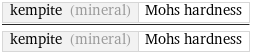 kempite (mineral) | Mohs hardness/kempite (mineral) | Mohs hardness