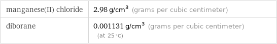 manganese(II) chloride | 2.98 g/cm^3 (grams per cubic centimeter) diborane | 0.001131 g/cm^3 (grams per cubic centimeter) (at 25 °C)