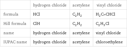  | hydrogen chloride | acetylene | vinyl chloride formula | HCl | C_2H_2 | H_2C=CHCl Hill formula | ClH | C_2H_2 | C_2H_3Cl name | hydrogen chloride | acetylene | vinyl chloride IUPAC name | hydrogen chloride | acetylene | chloroethylene