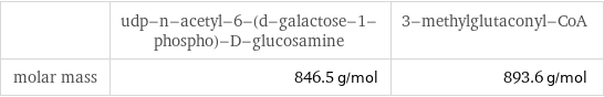  | udp-n-acetyl-6-(d-galactose-1-phospho)-D-glucosamine | 3-methylglutaconyl-CoA molar mass | 846.5 g/mol | 893.6 g/mol