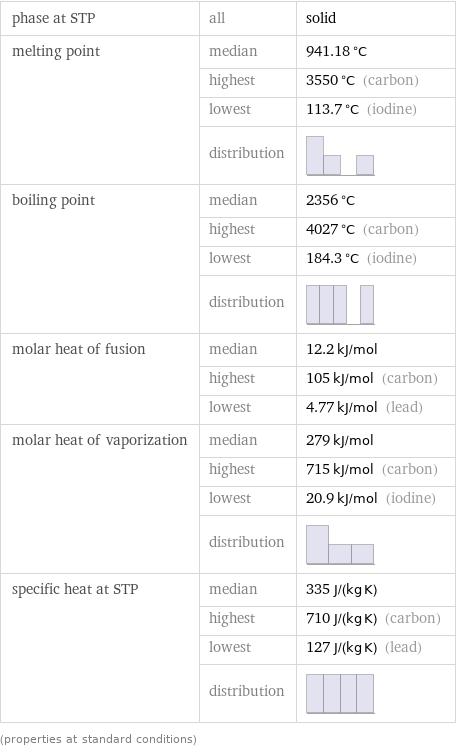 phase at STP | all | solid melting point | median | 941.18 °C  | highest | 3550 °C (carbon)  | lowest | 113.7 °C (iodine)  | distribution |  boiling point | median | 2356 °C  | highest | 4027 °C (carbon)  | lowest | 184.3 °C (iodine)  | distribution |  molar heat of fusion | median | 12.2 kJ/mol  | highest | 105 kJ/mol (carbon)  | lowest | 4.77 kJ/mol (lead) molar heat of vaporization | median | 279 kJ/mol  | highest | 715 kJ/mol (carbon)  | lowest | 20.9 kJ/mol (iodine)  | distribution |  specific heat at STP | median | 335 J/(kg K)  | highest | 710 J/(kg K) (carbon)  | lowest | 127 J/(kg K) (lead)  | distribution |  (properties at standard conditions)