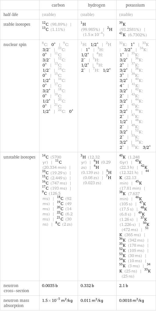  | carbon | hydrogen | potassium half-life | (stable) | (stable) | (stable) stable isotopes | C-12 (98.89%) | C-13 (1.11%) | H-1 (99.985%) | H-2 (1.5×10^-4) | K-39 (93.2581%) | K-41 (6.7302%) nuclear spin | C-8: 0^+ | C-9: 3/2^- | C-10: 0^+ | C-11: 3/2^- | C-12: 0^+ | C-13: 1/2^- | C-14: 0^+ | C-15: 1/2^+ | C-16: 0^+ | C-17: 3/2^+ | C-18: 0^+ | C-19: 1/2^+ | C-20: 0^+ | C-21: 1/2^+ | C-22: 0^+ | H-1: 1/2^+ | H-2: 1^+ | H-3: 1/2^+ | H-4: 2^- | H-5: 1/2^+ | H-6: 2^- | H-7: 1/2^+ | K-32: 1^+ | K-33: 3/2^+ | K-34: 1^+ | K-35: 3/2^+ | K-36: 2^+ | K-37: 3/2^+ | K-38: 3^+ | K-39: 3/2^+ | K-40: 4^- | K-41: 3/2^+ | K-42: 2^- | K-43: 3/2^+ | K-44: 2^- | K-45: 3/2^+ | K-46: 2^- | K-47: 1/2^+ | K-48: 2^- | K-49: 3/2^+ | K-52: 2^- | K-53: 3/2^+ | K-54: 2^- | K-55: 3/2^+ unstable isotopes | C-14 (5700 yr) | C-11 (20.334 min) | C-10 (19.29 s) | C-15 (2.449 s) | C-16 (747 ms) | C-17 (193 ms) | C-9 (126.5 ms) | C-18 (92 ms) | C-19 (49 ms) | C-20 (14 ms) | C-22 (6.2 ms) | C-21 (30 ns) | C-8 (2 zs) | H-3 (12.32 yr) | H-6 (0.29 zs) | H-4 (0.139 zs) | H-5 (0.08 zs) | H-7 (0.023 zs) | K-40 (1.248 Gyr) | K-43 (22.3 h) | K-42 (12.321 h) | K-44 (22.13 min) | K-45 (17.81 min) | K-38 (7.637 min) | K-46 (105 s) | K-47 (17.5 s) | K-48 (6.8 s) | K-49 (1.26 s) | K-37 (1.226 s) | K-50 (472 ms) | K-51 (365 ms) | K-36 (342 ms) | K-35 (178 ms) | K-52 (105 ms) | K-53 (30 ms) | K-54 (10 ms) | K-55 (3 ms) | K-34 (25 ns) | K-33 (25 ns) neutron cross-section | 0.0035 b | 0.332 b | 2.1 b neutron mass absorption | 1.5×10^-5 m^2/kg | 0.011 m^2/kg | 0.0018 m^2/kg