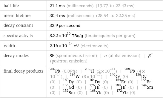 half-life | 21.1 ms (milliseconds) (19.77 to 22.43 ms) mean lifetime | 30.4 ms (milliseconds) (28.54 to 32.35 ms) decay constant | 32.9 per second specific activity | 8.32×10^10 TBq/g (terabecquerels per gram) width | 2.16×10^-14 eV (electronvolts) decay modes | SF (spontaneous fission) | α (alpha emission) | β^+ (positron emission) final decay products | Pb-206 (0.09%) | Tl-205 (2×10^-11) | Pb-208 (4×10^-14) | W-184 (8×10^-17) | Ce-140 (0) | Dy-156 (0) | Dy-160 (0) | Dy-164 (0) | Er-164 (0) | Er-168 (0) | Gd-156 (0) | Hf-176 (0) | Hf-180 (0) | Sm-144 (0) | Sm-152 (0) | Yb-168 (0) | Yb-172 (0)