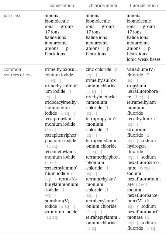  | iodide anion | chloride anion | fluoride anion ion class | anions | biomolecule ions | group 17 ions | halide ions | monatomic anions | p block ions | anions | biomolecule ions | group 17 ions | halide ions | monatomic anions | p block ions | anions | biomolecule ions | group 17 ions | halide ions | monatomic anions | p block ions | ionic weak bases common sources of ion | trimethyloxosulfonium iodide (1 eq) | trimethylsulfonium iodide (1 eq) | tridodecylmethylammonium iodide (1 eq) | tetrapropylammonium iodide (1 eq) | tetraphenylphosphonium iodide (1 eq) | tetramethylammonium iodide (1 eq) | tetraethylammonium iodide (1 eq) | tetra-N-butylammonium iodide (1 eq) | tantalum(V) iodide (5 eq) | strontium iodide (2 eq) | zinc chloride (2 eq) | trimethylsulfoxonium chloride (1 eq) | triethylmethylammonium chloride (1 eq) | tetrapropylammonium chloride (1 eq) | tetrapentylammonium chloride (1 eq) | tetramethylphosphonium chloride (1 eq) | tetramethylammonium chloride (1 eq) | tetrahexylammonium chloride (1 eq) | tetraheptylammonium chloride (1 eq) | vanadium(IV) fluoride (5 eq) | tropylium tetrafluoroborate (1 eq) | tetramethylammonium fluoride tetrahydrate (1 eq) | strontium fluoride (2 eq) | sodium hydrogen fluoride (1 eq) | sodium hexafluorozirconate (6 eq) | sodium hexafluorotitanate (2 eq) | sodium hexafluoroarsenate(V) (6 eq) | sodium hexafluoroantimonate (6 eq) | sodium fluoride (1 eq)