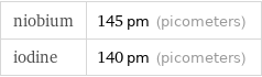 niobium | 145 pm (picometers) iodine | 140 pm (picometers)