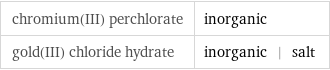 chromium(III) perchlorate | inorganic gold(III) chloride hydrate | inorganic | salt