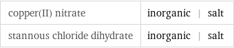 copper(II) nitrate | inorganic | salt stannous chloride dihydrate | inorganic | salt