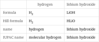  | hydrogen | lithium hydroxide formula | H_2 | LiOH Hill formula | H_2 | HLiO name | hydrogen | lithium hydroxide IUPAC name | molecular hydrogen | lithium hydroxide