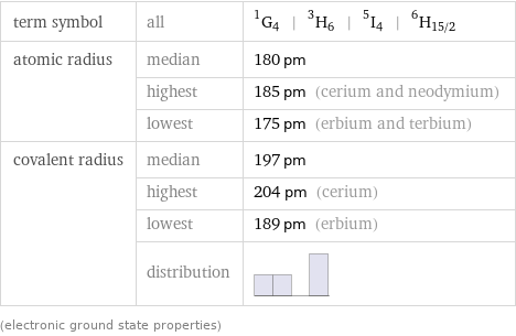 term symbol | all | ^1G_4 | ^3H_6 | ^5I_4 | ^6H_(15/2) atomic radius | median | 180 pm  | highest | 185 pm (cerium and neodymium)  | lowest | 175 pm (erbium and terbium) covalent radius | median | 197 pm  | highest | 204 pm (cerium)  | lowest | 189 pm (erbium)  | distribution |  (electronic ground state properties)