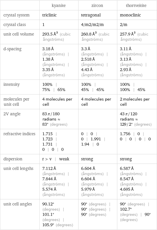  | kyanite | zircon | thortveitite crystal system | triclinic | tetragonal | monoclinic crystal class | 1 | 4/m2/m2/m | 2/m unit cell volume | 293.5 Å^3 (cubic ångströms) | 260.8 Å^3 (cubic ångströms) | 257.9 Å^3 (cubic ångströms) d-spacing | 3.18 Å (ångströms) | 1.38 Å (ångströms) | 3.35 Å (ångströms) | 3.3 Å (ångströms) | 2.518 Å (ångströms) | 4.43 Å (ångströms) | 3.11 Å (ångströms) | 3.13 Å (ångströms) | 2.93 Å (ångströms) intensity | 100% | 75% | 65% | 100% | 45% | 45% | 100% | 100% | 45% molecules per unit cell | 4 molecules per cell | 4 molecules per cell | 2 molecules per cell 2V angle | 83 π/180 radians≈83° (degrees) | | 43 π/120 radians≈129/2° (degrees) refractive indices | 1.715 | 1.723 | 1.731 | 0 | 0 | 0 | 0 | 0 | 0 | 1.991 | 1.94 | 0 | 1.756 | 0 | 0 | 0 | 0 | 0 dispersion | r > v | weak | strong | strong unit cell lengths | 7.112 Å (ångströms) | 7.844 Å (ångströms) | 5.574 Å (ångströms) | 6.604 Å (ångströms) | 6.604 Å (ångströms) | 5.979 Å (ångströms) | 6.587 Å (ångströms) | 8.547 Å (ångströms) | 4.695 Å (ångströms) unit cell angles | 90.12° (degrees) | 101.1° (degrees) | 105.9° (degrees) | 90° (degrees) | 90° (degrees) | 90° (degrees) | 90° (degrees) | 102.7° (degrees) | 90° (degrees)